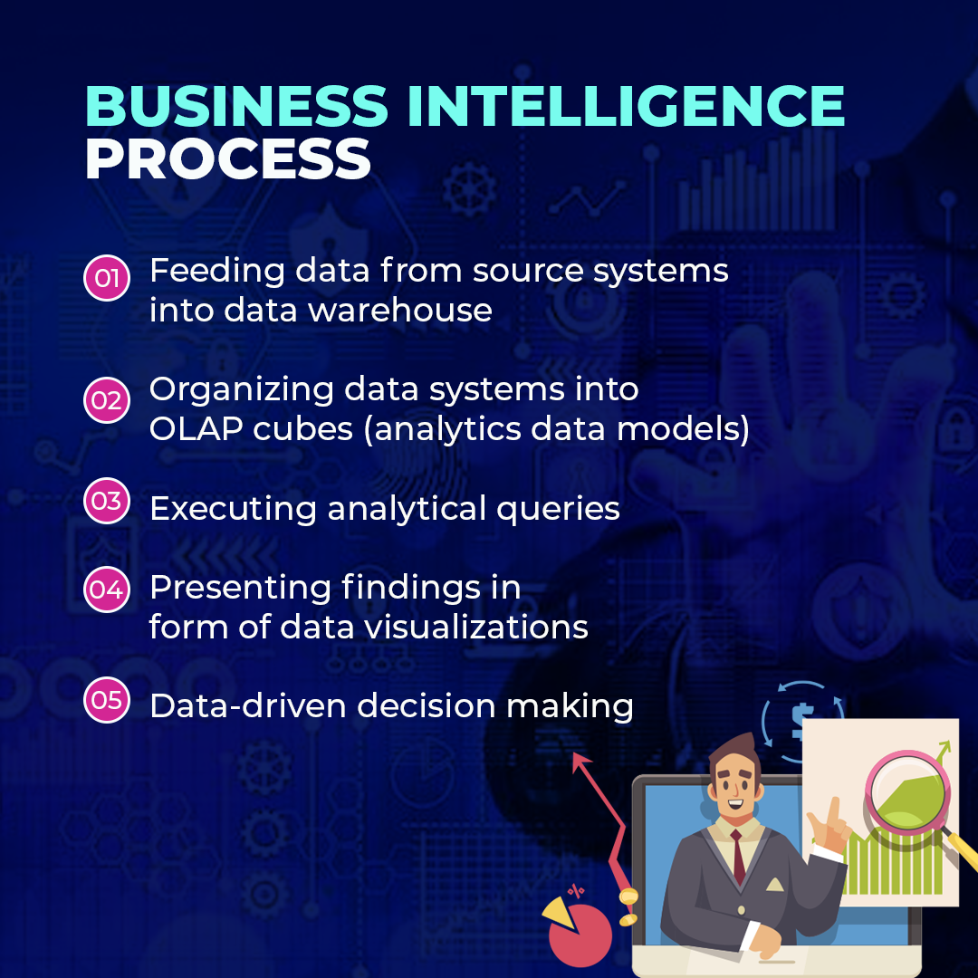 business intelligence process