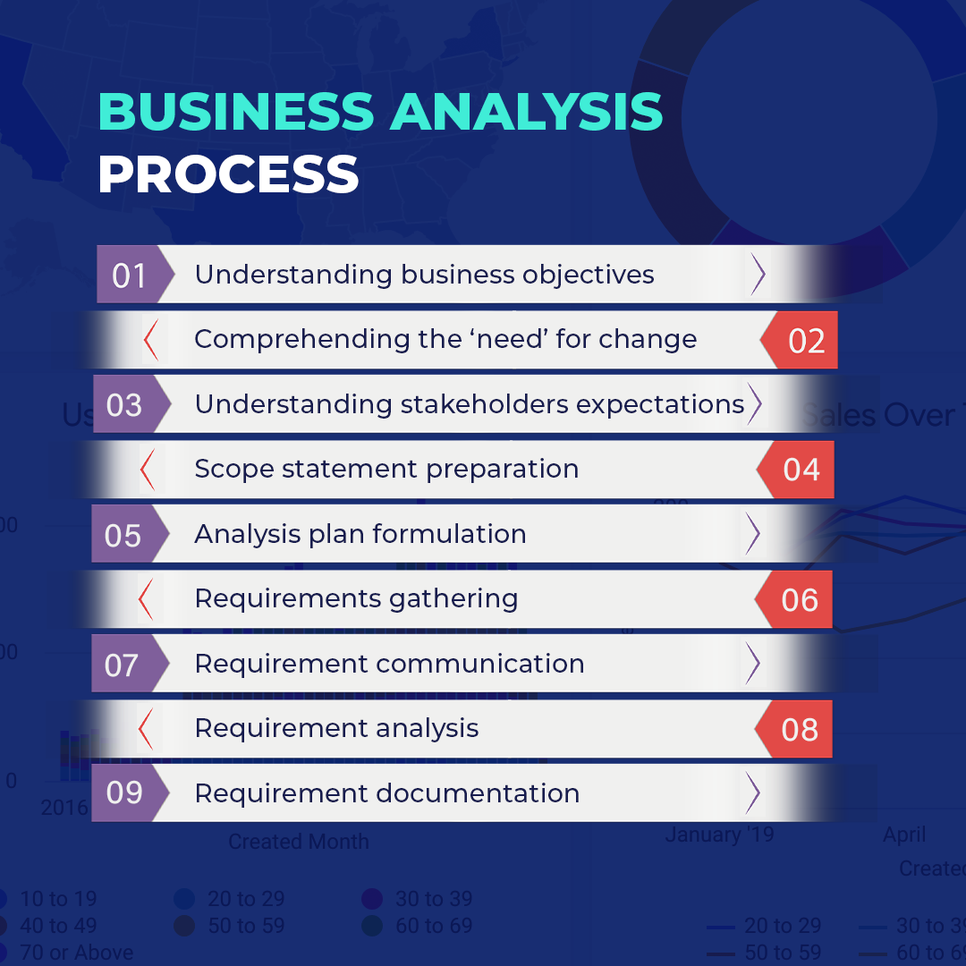 business analysis process