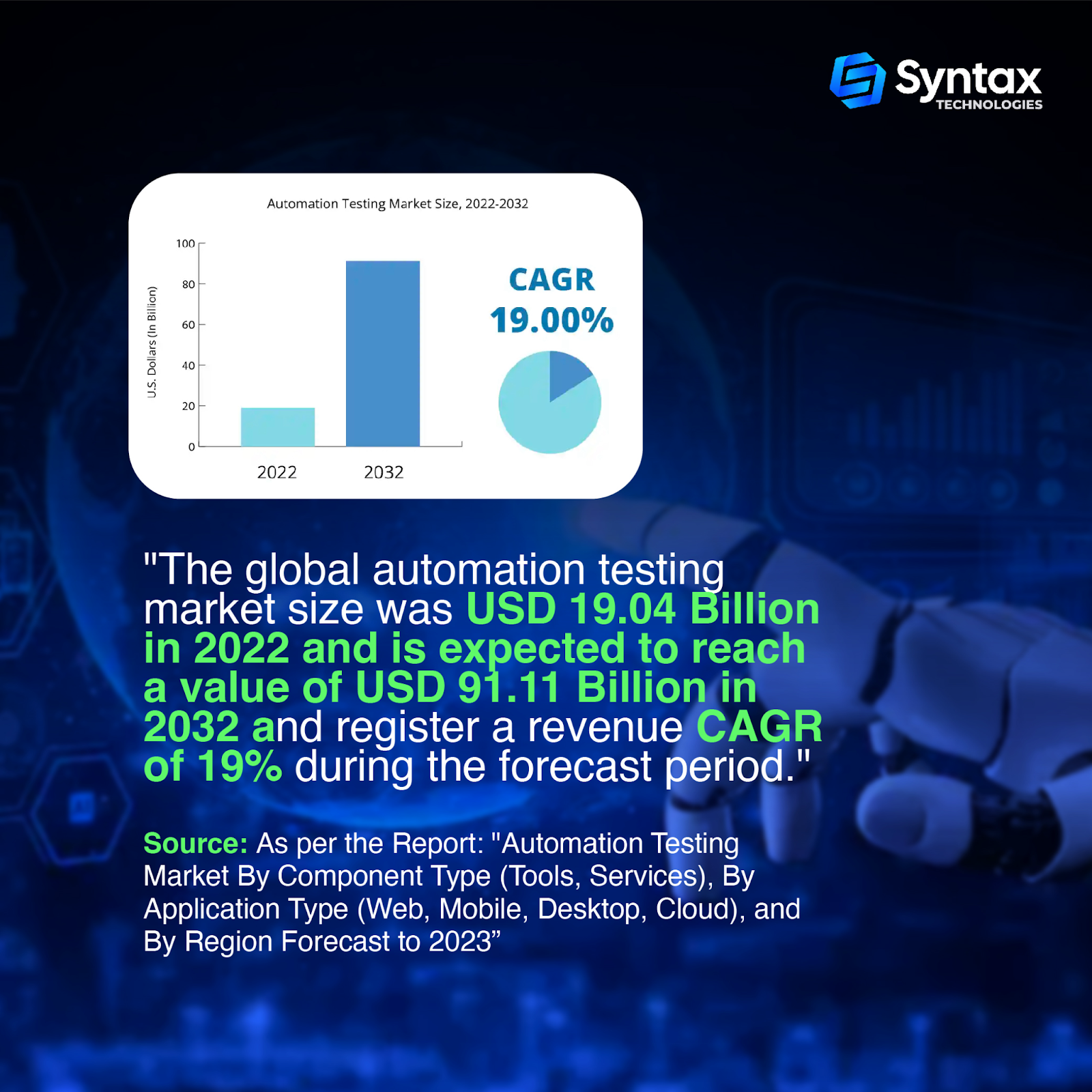 the global automation testing market size was usd 19.04 billion in 2022 and is expected to reach a value of usd 91.11 billion in 2032